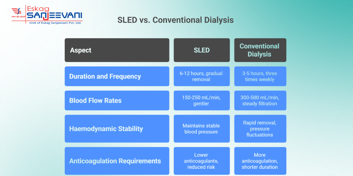 SLED vs Conventional Dialysis
