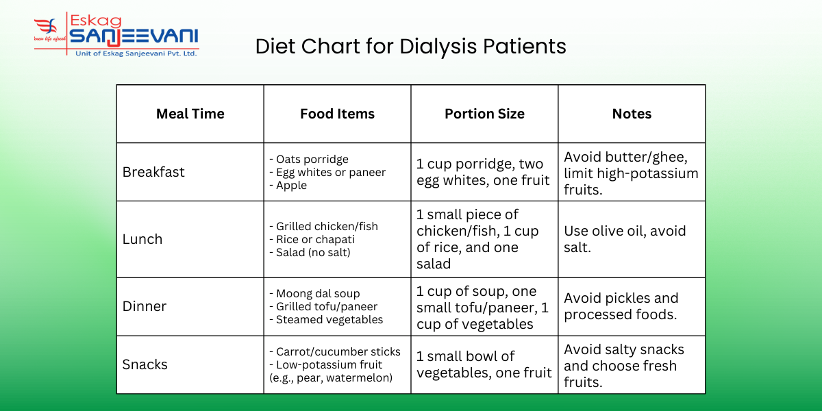 Diet Chart for Dialysis Patients
