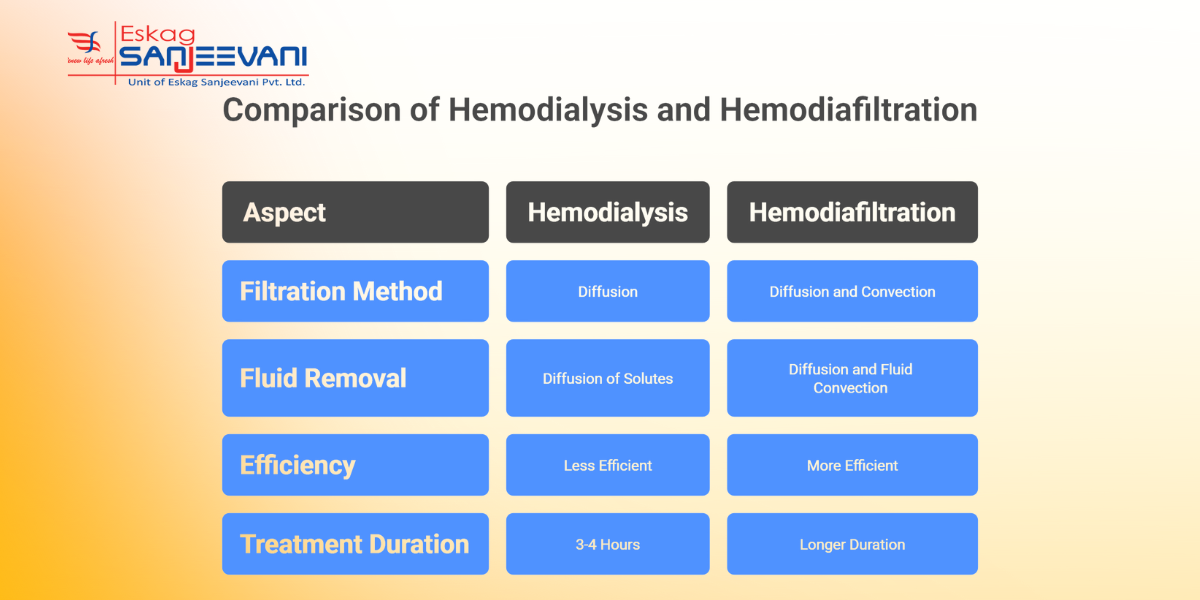 Comparison of Hemodialysis and hemodiafiltration