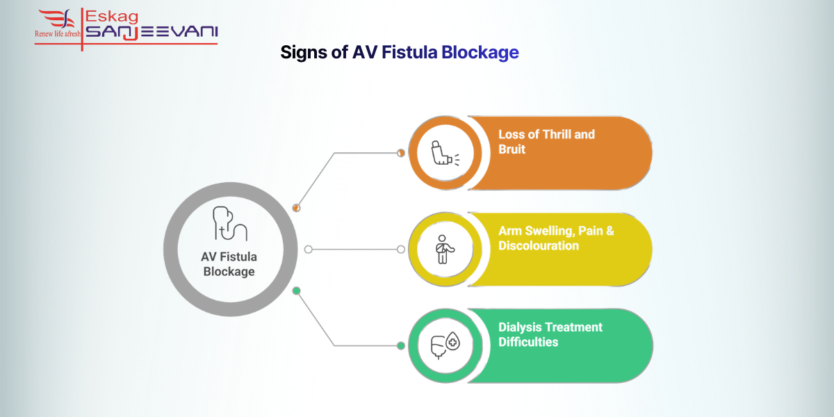 Signs of AV Fistula Blockage