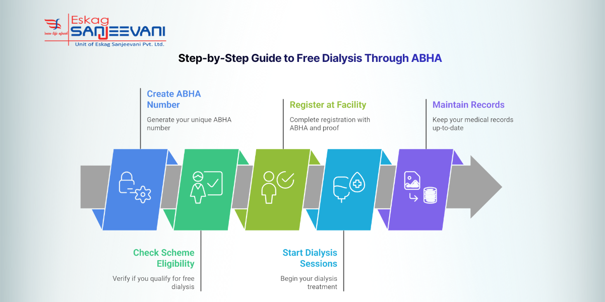Step-by-Step Guide to Free Dialysis Through ABHA