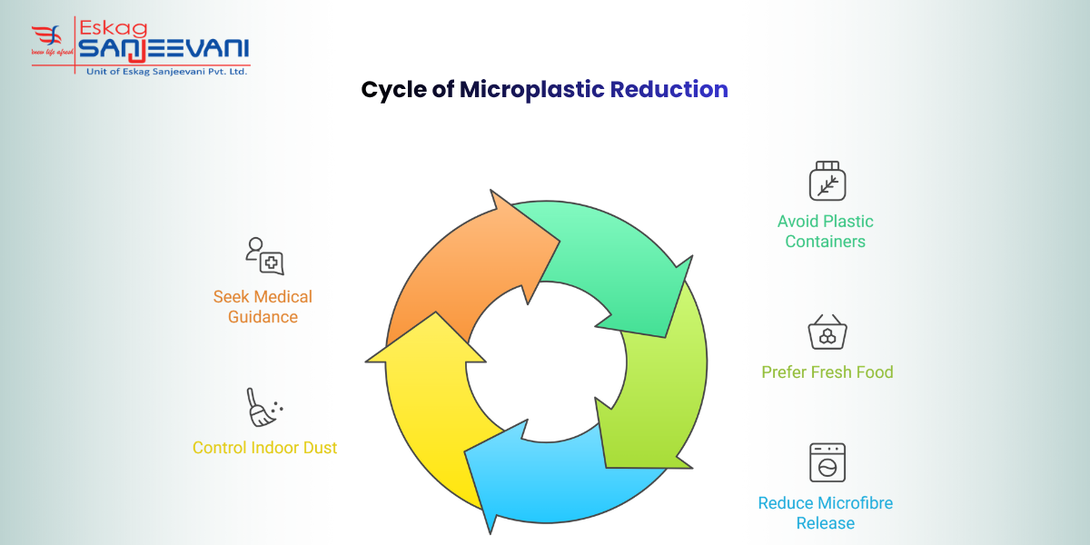Cycle of Microplastic Reduction