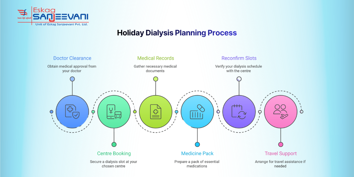 Holiday Dialysis Planning Process
