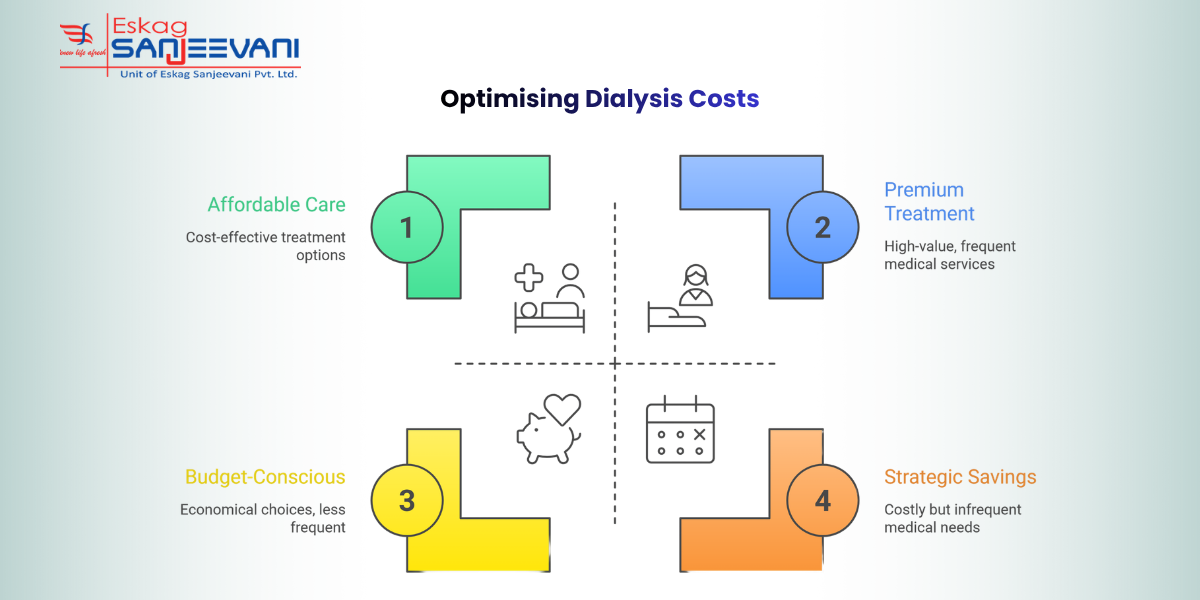 Optimising Dialysis Costs
