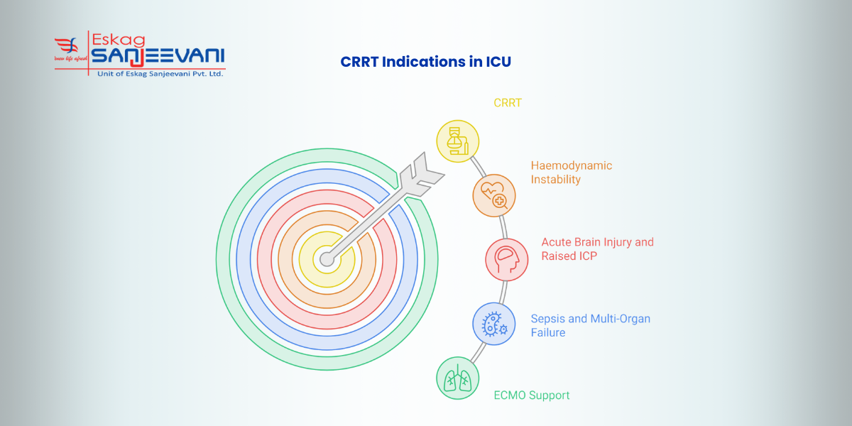 CRRT indicators in ICU