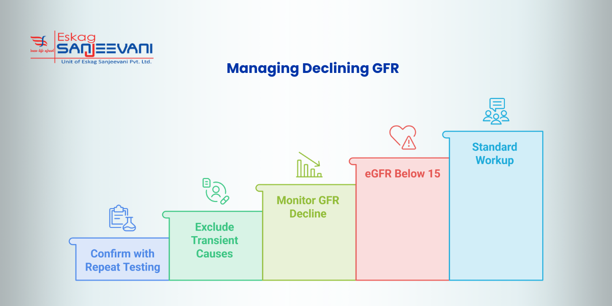 managing declining GFR